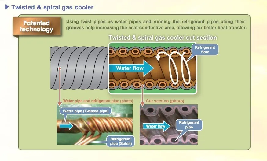 The heat exchanger technology in the Heat2O