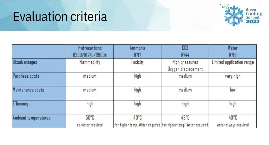 Evaluating natural refrigerants – a slide from Schadt’s presentation.