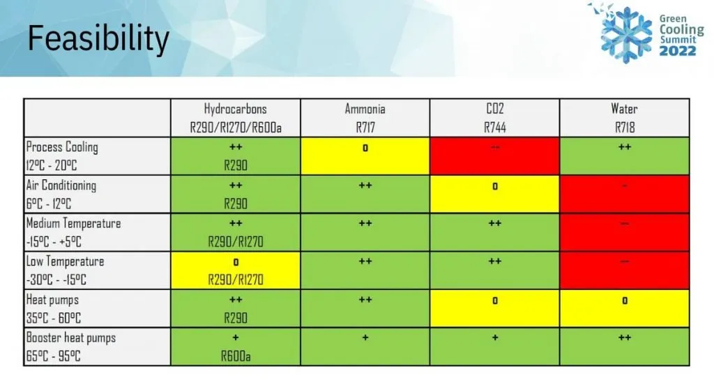 How feasible are different natural refrigerants for various temperature ranges – a slide from Schadt’s presentation. (Green is feasible, yellow is possible and red is not recommended.)