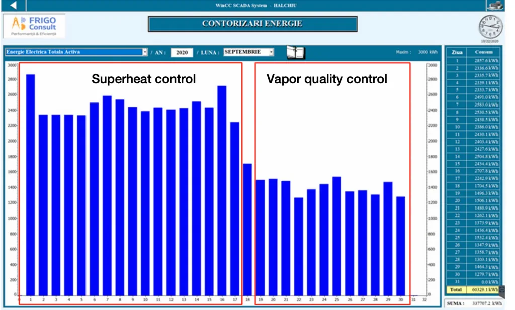 The drop in energy consumption once the system was switched from superheat control to vapor quality control.