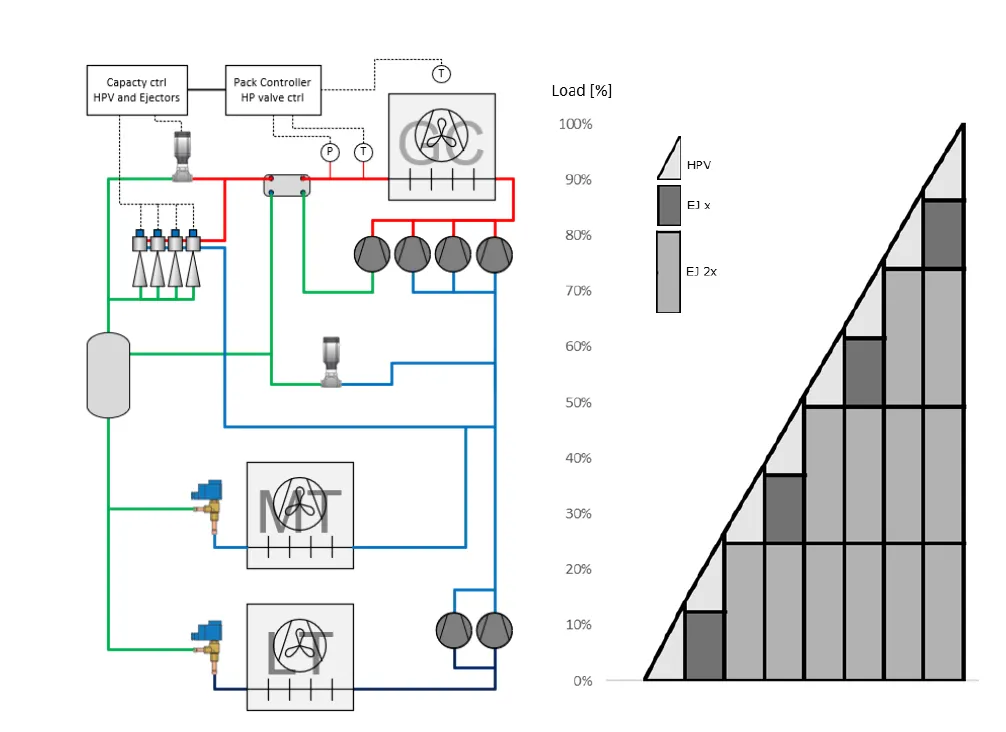 Danfoss’s algorithm setup to control a high-capacity system