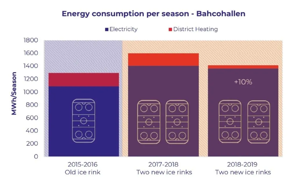 The electricity and district heating consumption per ice season at an ice arena in Bahcohallen, Sweden, before and after the installation of its new CO2 refrigeration system with heat recovery and a second ice sheet. (Source: IIHF)