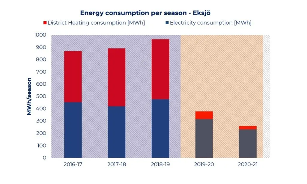 The electricity and district heating consumption per ice season at an ice arena in Eksjö, Sweden, before and after the installation of its new CO2 refrigeration system with heat recovery. (Source: IIHF)