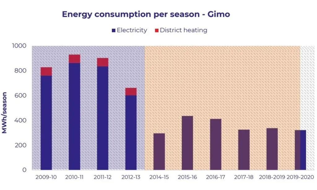 The electricity and district heating consumption per ice season at an ice rink in Gimo, Sweden, before and after the installation of its new CO2 refrigeration system with heat recovery. (Source: IIHF)