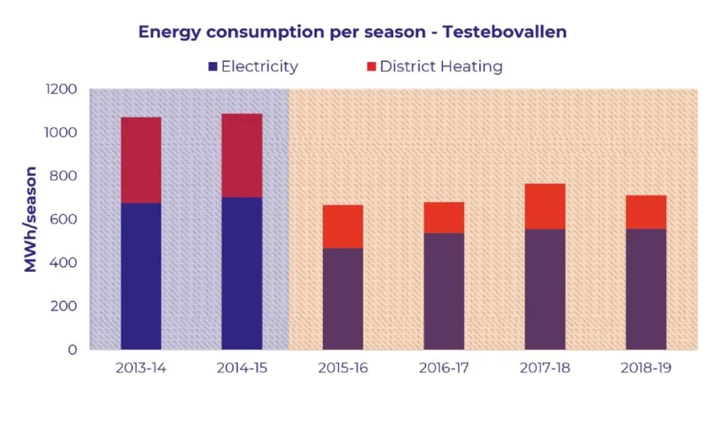 The electricity and district heating consumption per ice season at an ice rink in Testebovallen, Sweden, before and after the installation of its new CO2 refrigeration system with heat recovery. (Source: IIHF)
