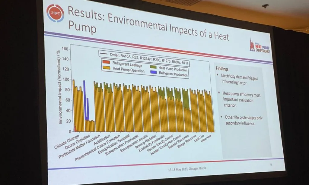 Slide presented by Romberg at the IEA Heat Pump Conference Held May 15-18.