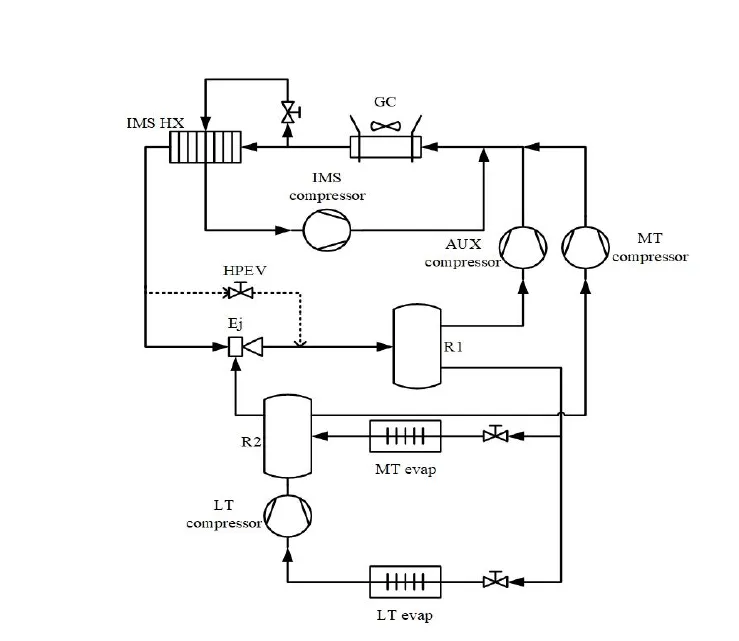 Schematic of the IMS – ejector based CO2 refrigeration system
