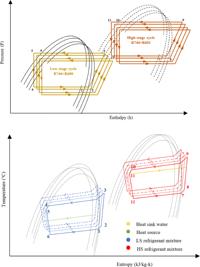 Pressure-Enthalpy and Temperature-Entropy diagram