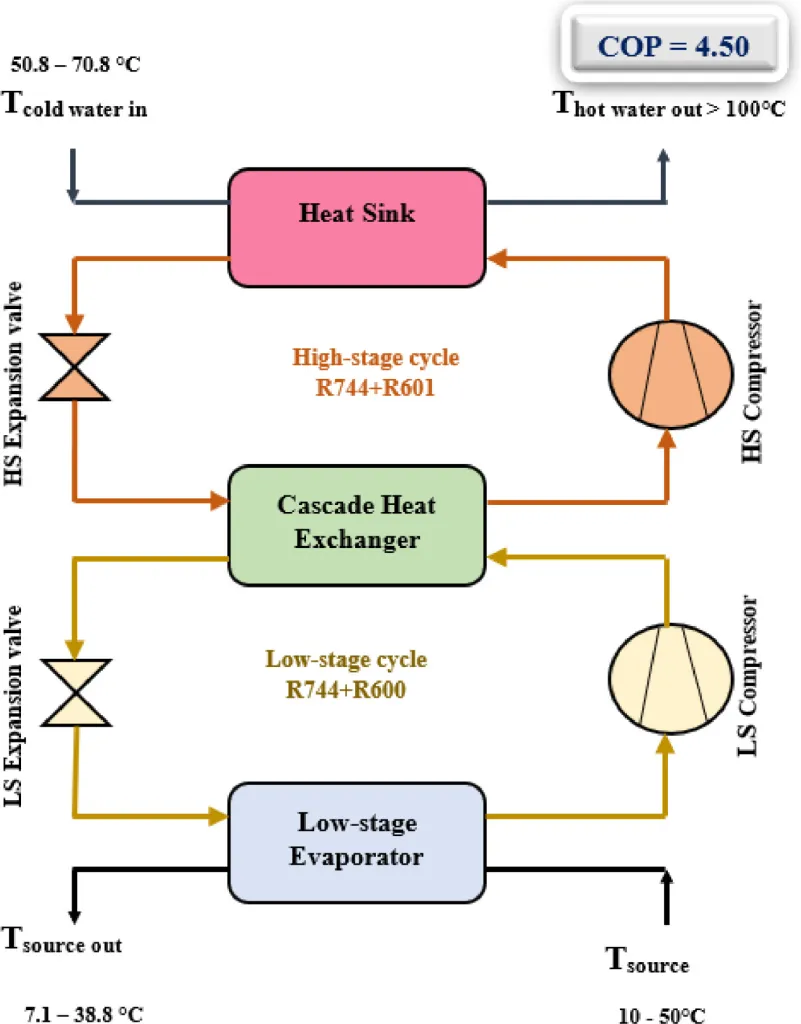 Two stage heat pump using natural refrigerant mixture