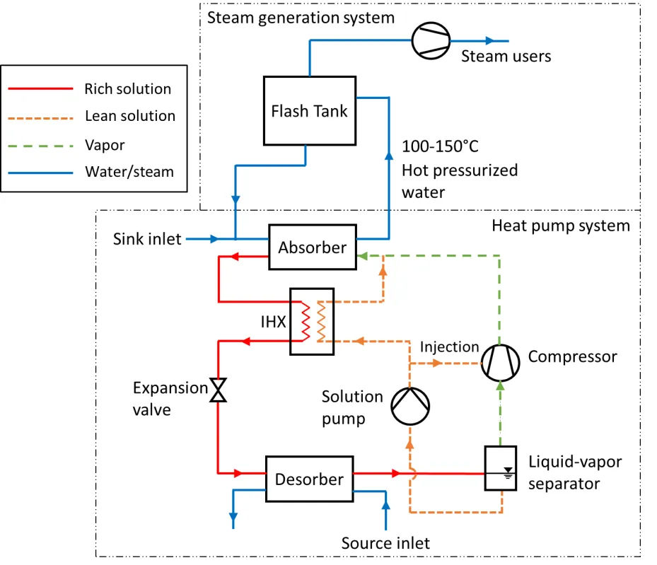 A principle sketch of the ACHP steam generation system