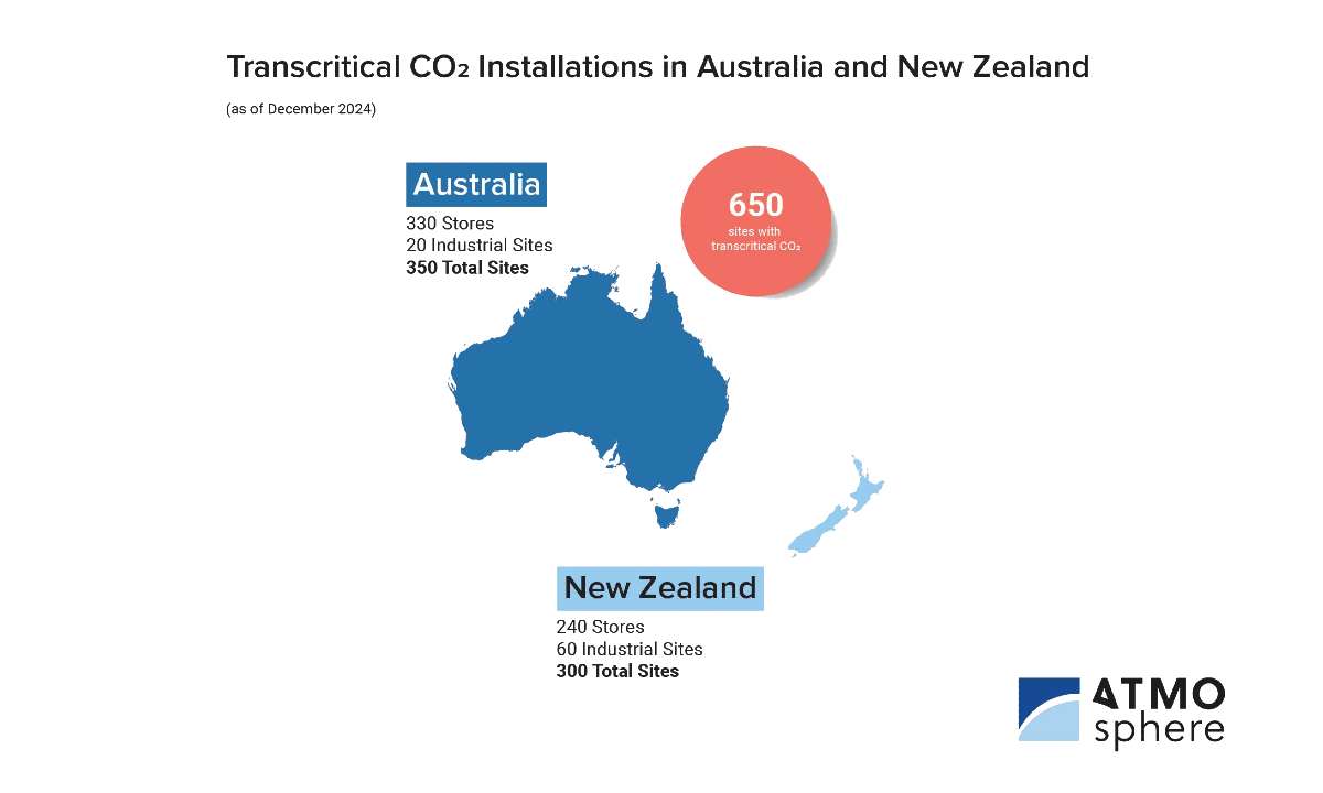 Transcritical CO2 installations in Australia and New Zealand