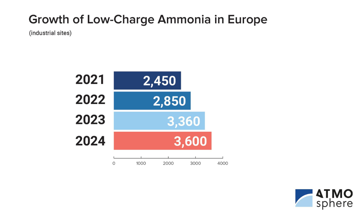 A bar graph showing low-charge ammonia installations in Europe