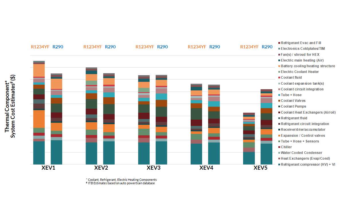 A bar graph showing costs for EVs using different refrigerants