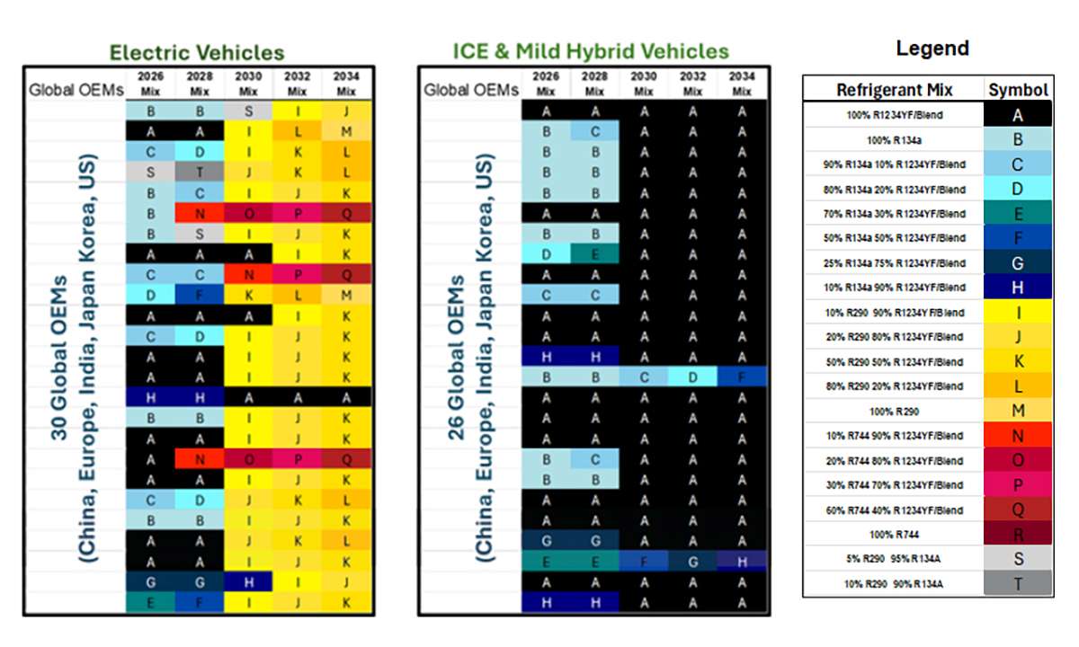 A graph of refrigerant types used by automakers made by the ITB Group.
