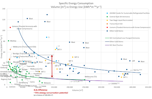 A graph of SEC for refrigeration plants using different types of refrigerants. Photo credit: Stefan Jensen