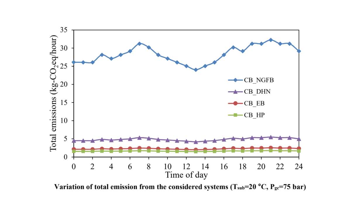 The study found the R600a heat pump (CB_HP), electric boiler (CB_EB) and district heating network (CB_DHN) results in significantly lower emissions than the natural gas boiler (CB_NGFB). Photo credit: University of Southern Denmark