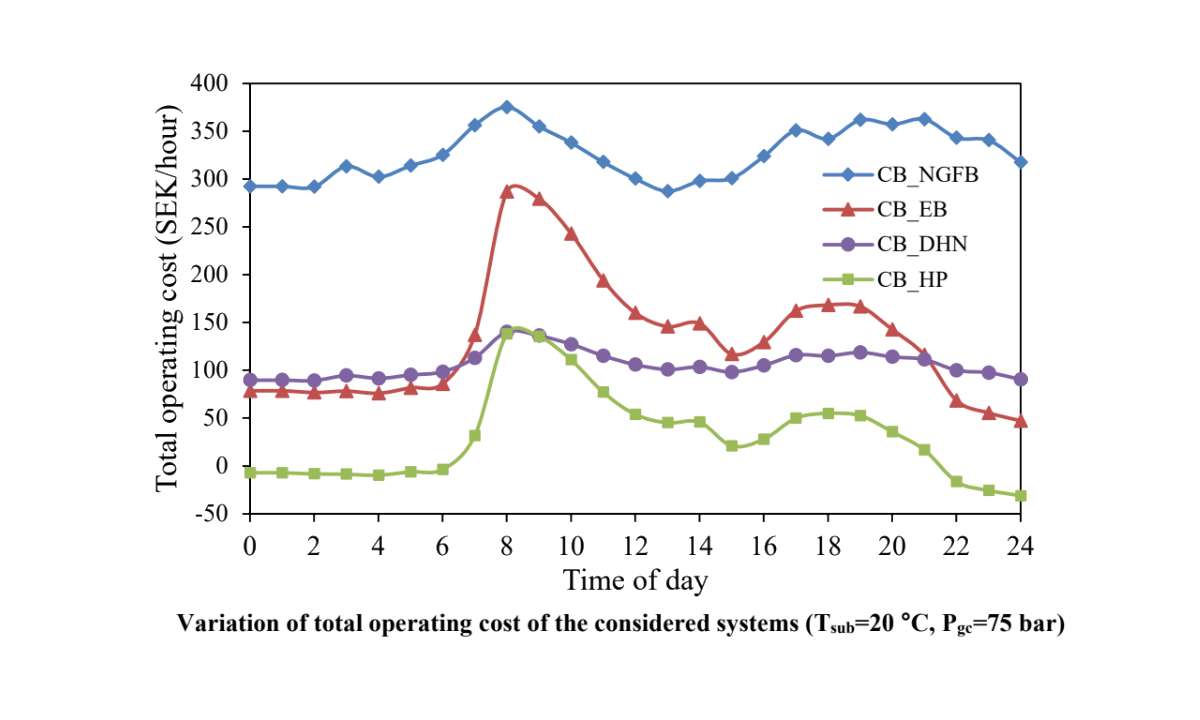 The study found the R600a heat pump (CB_HP) had much lower operating costs than the district heating network (CB_DHN), electric boiler (CB_EB) and natural gas boiler (CB_NGFB). Photo credit: University of Southern Denmark