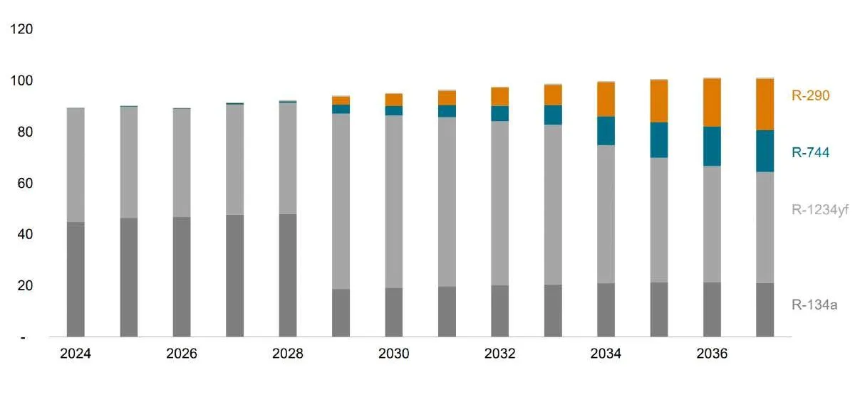 Global light vehicle production forecast by air-conditioning refrigerant (million units). Photo credit: S&P Global Mobility