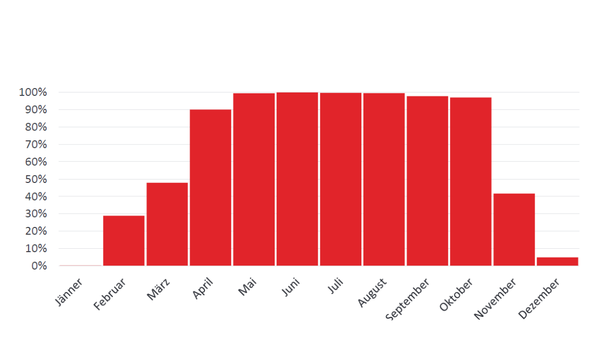 Figure 6 – Annual steam demand coverage achieved by AHEAD. Photo credit: Takeda