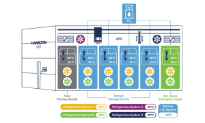 A graphic showcasing the design of Hamilton Storage's BiOS automated ultra-low temperature storage unit.