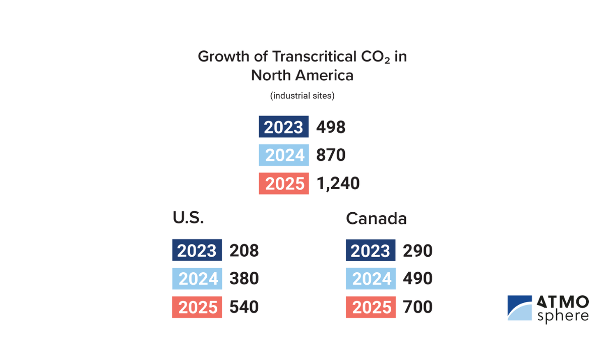 Industrial transcritical CO2 sites in North America as of 2025
