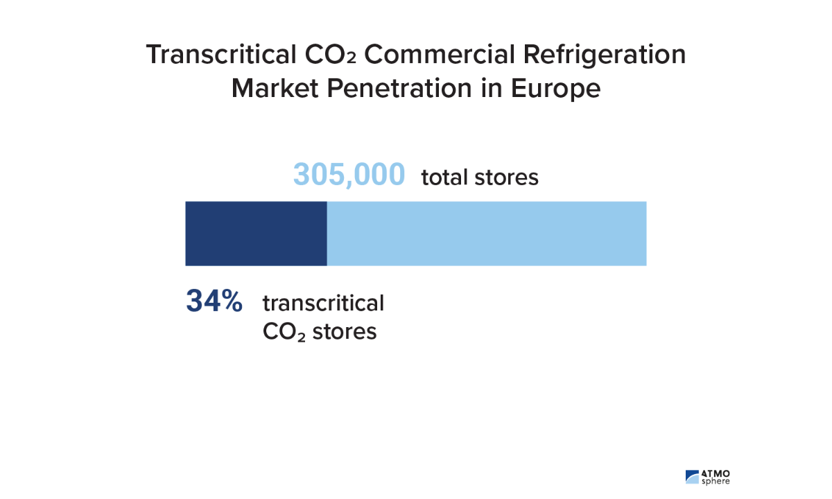 transcritical CO2 refrigeration market penetration in stores in Europe in 2025