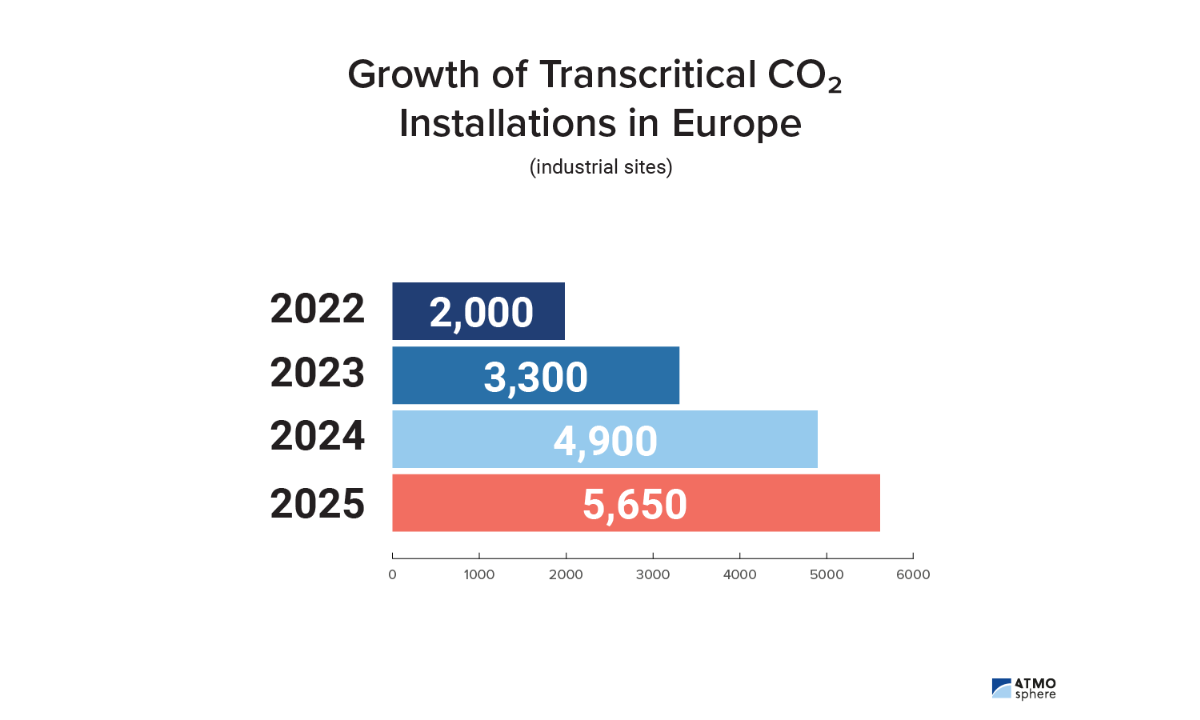 growth of transcritical CO2 refrigeration installations in Europe (industrial sites)