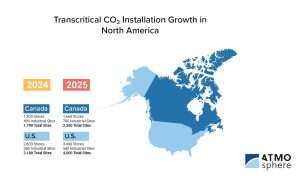 A graphic of the increase of CO2 refrigeration systems from 2024 to 2025 taken from ATMOsphere's 2025 report Refrigeration: Commercial and Industrial Refrigeration with Natural Refrigerants.